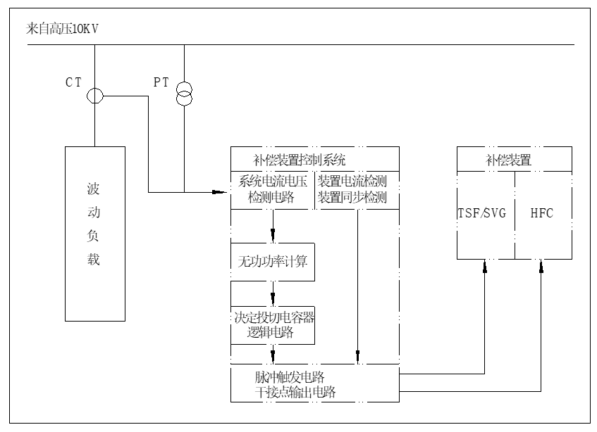 BW-HFC+HTSF_HSVG系列混合型無功補償裝置_裝置系統框圖.png
