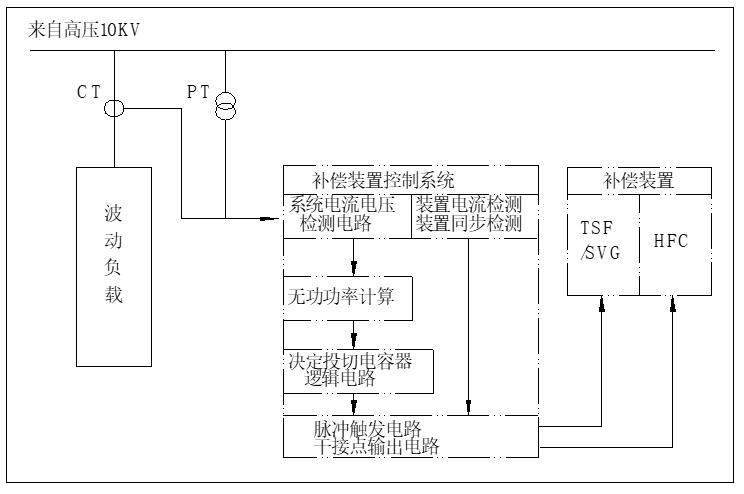 BW-HFC+HTSF_HSVG系列混合型無功補償裝置_系統框圖.png